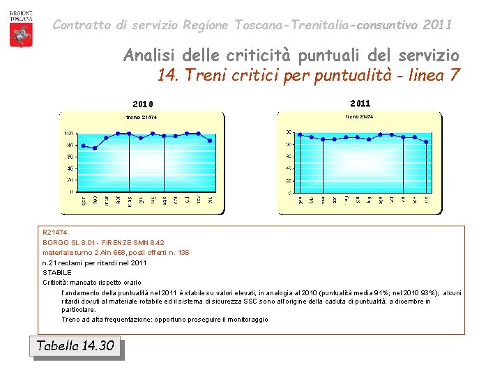 Contratto di servizio Regione Toscana-Trenitalia-consuntivo 2011 Analisi delle criticità puntuali del servizio 14. Treni