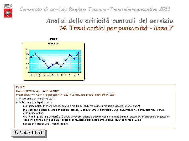 Contratto di servizio Regione Toscana-Trenitalia-consuntivo 2011 Analisi delle criticità puntuali del servizio 14. Treni