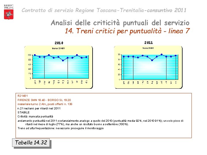 Contratto di servizio Regione Toscana-Trenitalia-consuntivo 2011 Analisi delle criticità puntuali del servizio 14. Treni