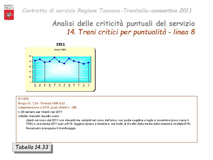 Contratto di servizio Regione Toscana-Trenitalia-consuntivo 2011 Analisi delle criticità puntuali del servizio 14. Treni