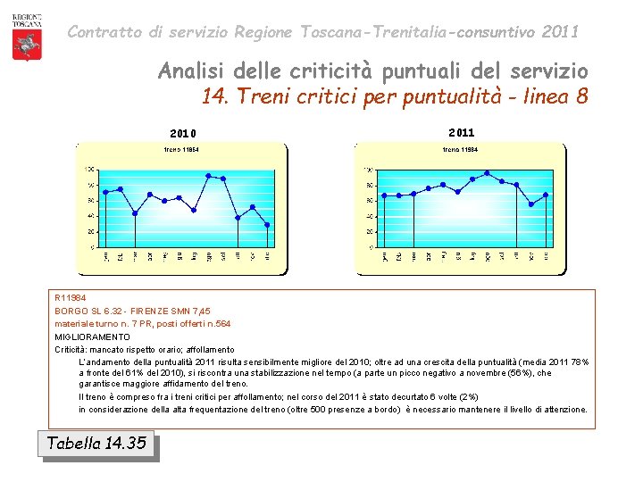 Contratto di servizio Regione Toscana-Trenitalia-consuntivo 2011 Analisi delle criticità puntuali del servizio 14. Treni