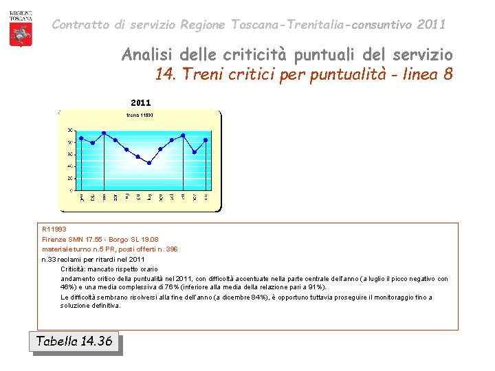 Contratto di servizio Regione Toscana-Trenitalia-consuntivo 2011 Analisi delle criticità puntuali del servizio 14. Treni