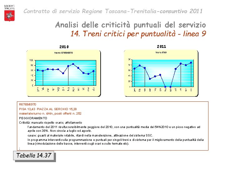 Contratto di servizio Regione Toscana-Trenitalia-consuntivo 2011 Analisi delle criticità puntuali del servizio 14. Treni