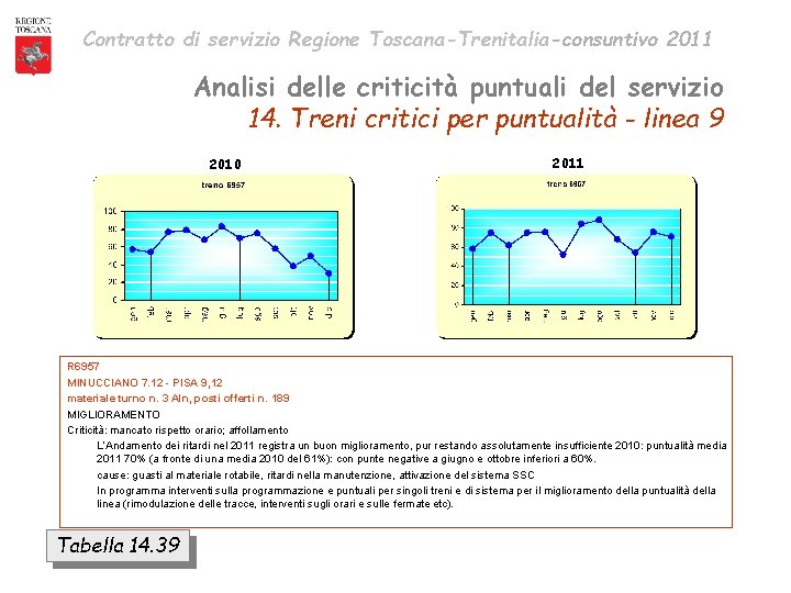 Contratto di servizio Regione Toscana-Trenitalia-consuntivo 2011 Analisi delle criticità puntuali del servizio 14. Treni