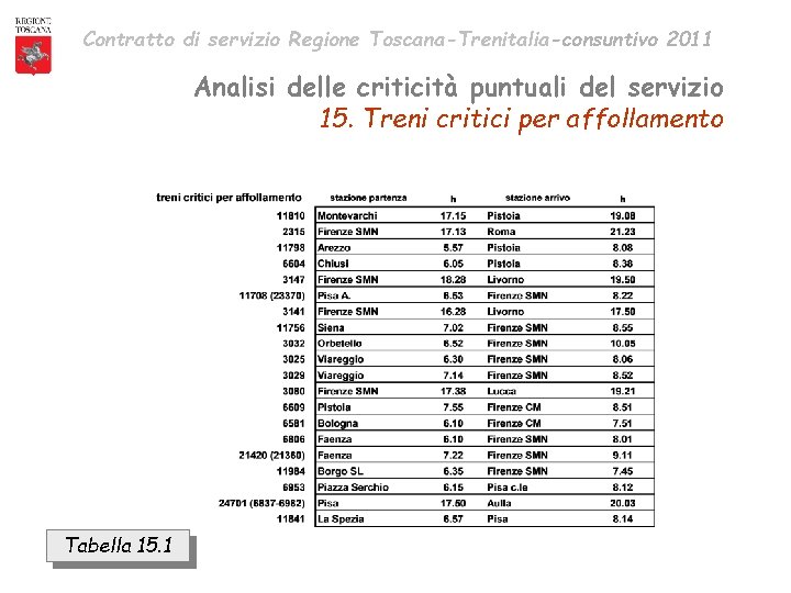 Contratto di servizio Regione Toscana-Trenitalia-consuntivo 2011 Analisi delle criticità puntuali del servizio 15. Treni