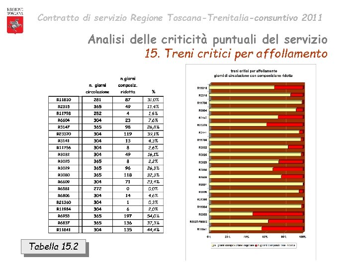 Contratto di servizio Regione Toscana-Trenitalia-consuntivo 2011 Analisi delle criticità puntuali del servizio 15. Treni