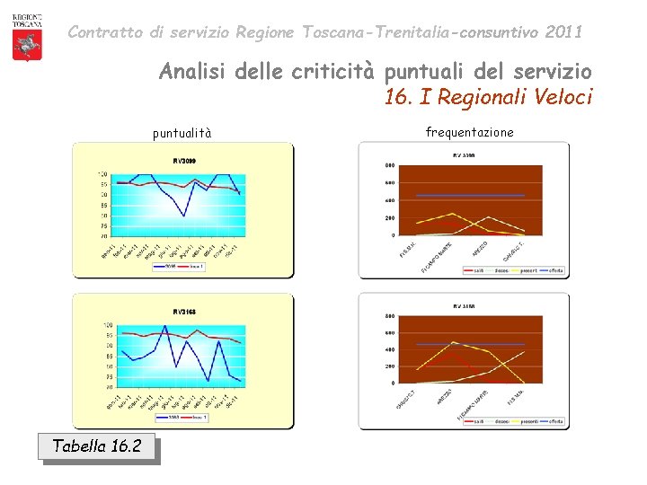 Contratto di servizio Regione Toscana-Trenitalia-consuntivo 2011 Analisi delle criticità puntuali del servizio 16. I