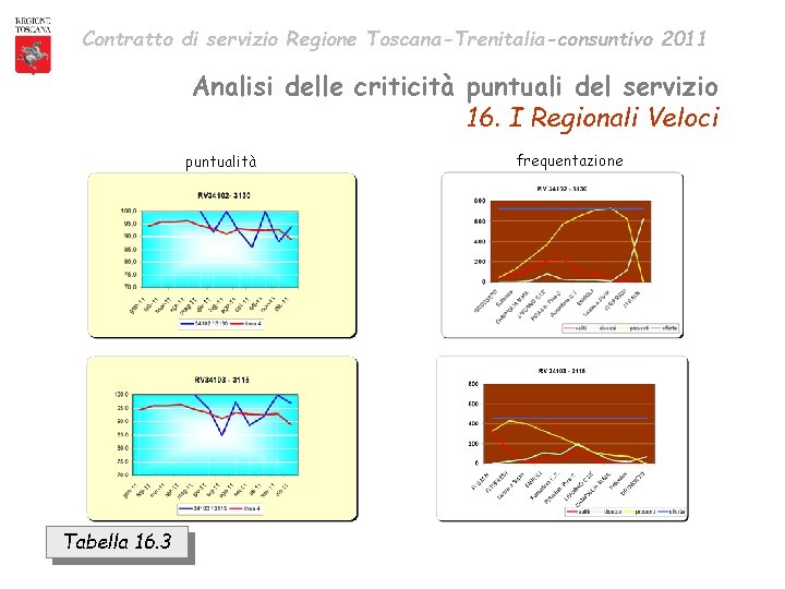 Contratto di servizio Regione Toscana-Trenitalia-consuntivo 2011 Analisi delle criticità puntuali del servizio 16. I