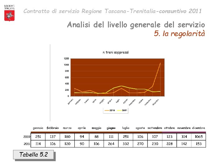 Contratto di servizio Regione Toscana-Trenitalia-consuntivo 2011 Analisi del livello generale del servizio 5. la