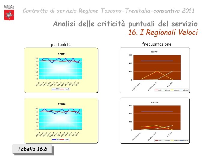 Contratto di servizio Regione Toscana-Trenitalia-consuntivo 2011 Analisi delle criticità puntuali del servizio 16. I