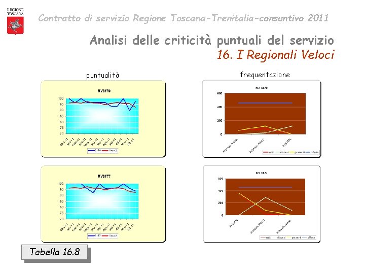 Contratto di servizio Regione Toscana-Trenitalia-consuntivo 2011 Analisi delle criticità puntuali del servizio 16. I