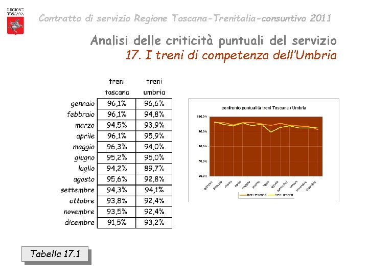 Contratto di servizio Regione Toscana-Trenitalia-consuntivo 2011 Analisi delle criticità puntuali del servizio 17. I