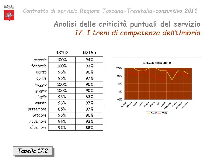 Contratto di servizio Regione Toscana-Trenitalia-consuntivo 2011 Analisi delle criticità puntuali del servizio 17. I