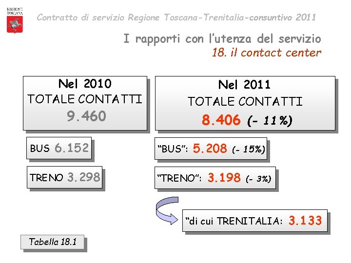 Contratto di servizio Regione Toscana-Trenitalia-consuntivo 2011 I rapporti con l’utenza del servizio 18. il