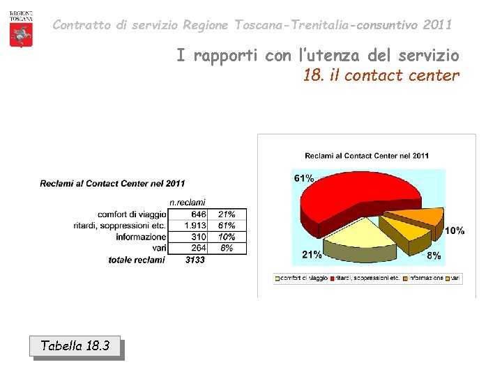 Contratto di servizio Regione Toscana-Trenitalia-consuntivo 2011 I rapporti con l’utenza del servizio 18. il