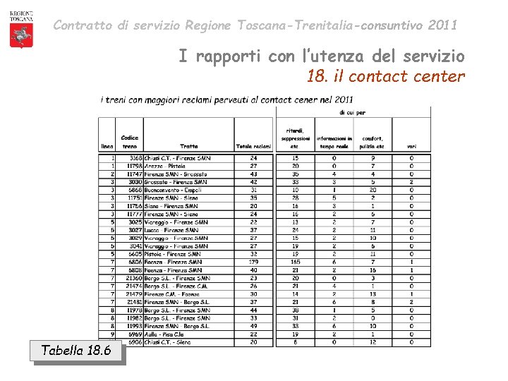 Contratto di servizio Regione Toscana-Trenitalia-consuntivo 2011 I rapporti con l’utenza del servizio 18. il