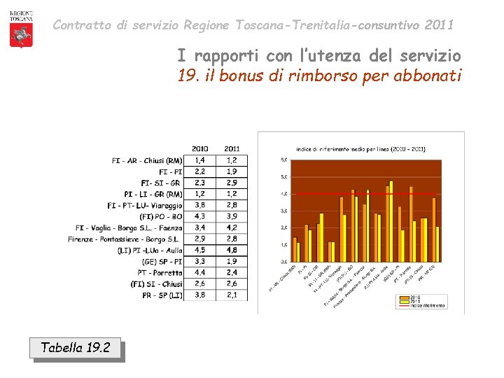 Contratto di servizio Regione Toscana-Trenitalia-consuntivo 2011 I rapporti con l’utenza del servizio 19. il