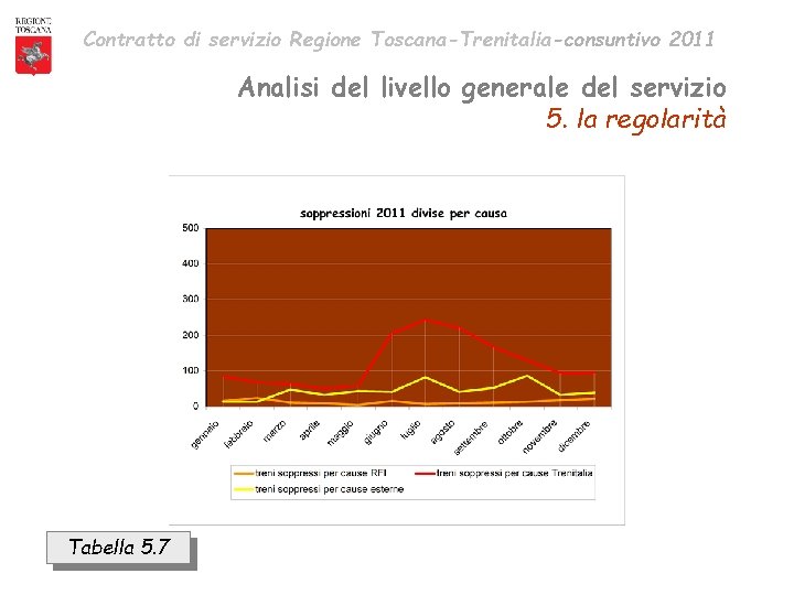 Contratto di servizio Regione Toscana-Trenitalia-consuntivo 2011 Analisi del livello generale del servizio 5. la