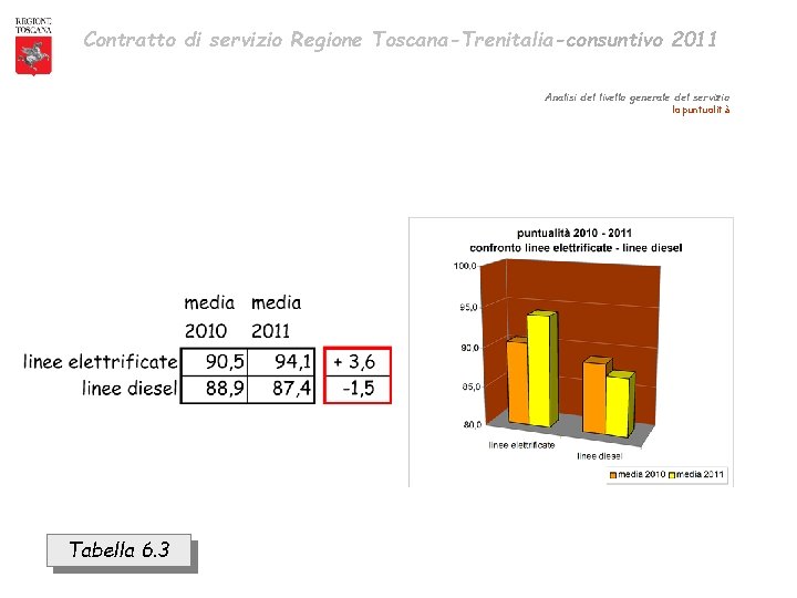 Contratto di servizio Regione Toscana-Trenitalia-consuntivo 2011 Analisi del livello generale del servizio la puntualità