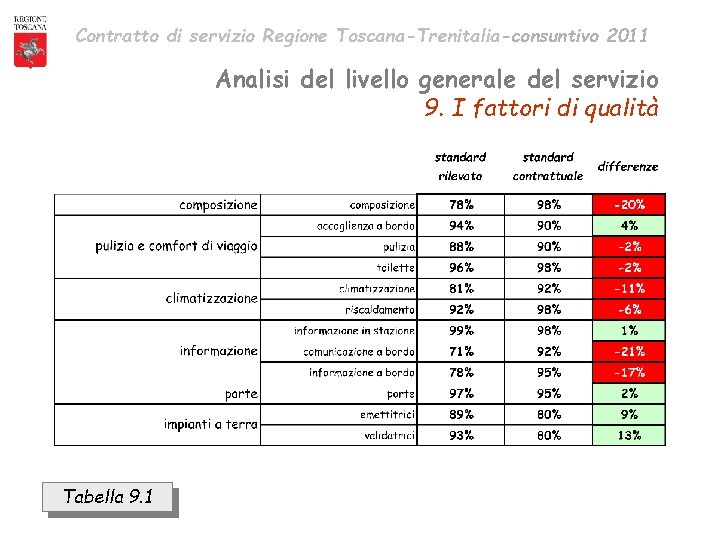 Contratto di servizio Regione Toscana-Trenitalia-consuntivo 2011 Analisi del livello generale del servizio 9. I
