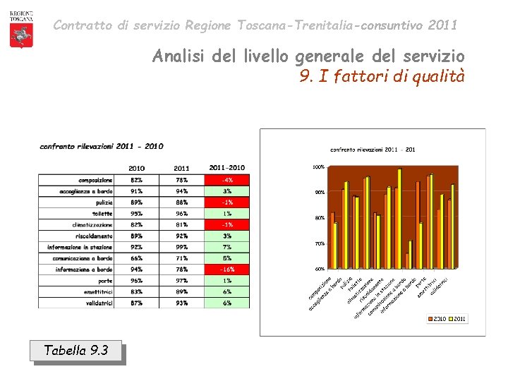 Contratto di servizio Regione Toscana-Trenitalia-consuntivo 2011 Analisi del livello generale del servizio 9. I