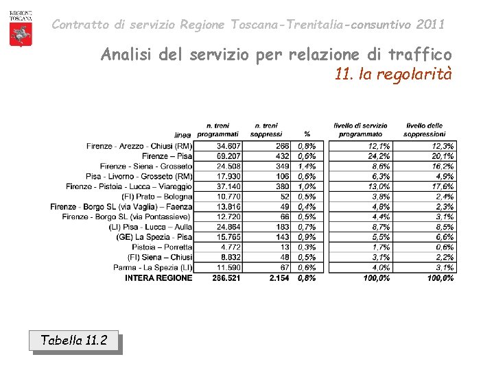 Contratto di servizio Regione Toscana-Trenitalia-consuntivo 2011 Analisi del servizio per relazione di traffico 11.