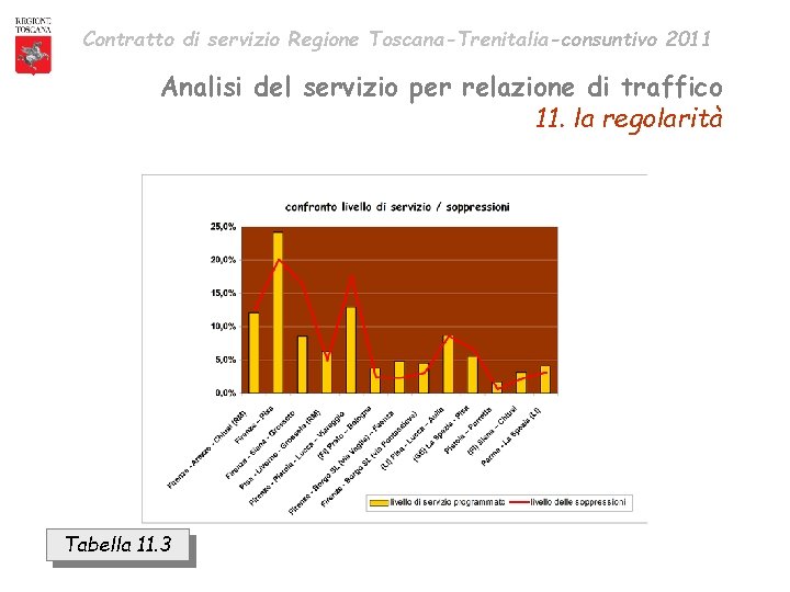 Contratto di servizio Regione Toscana-Trenitalia-consuntivo 2011 Analisi del servizio per relazione di traffico 11.