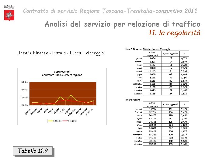 Contratto di servizio Regione Toscana-Trenitalia-consuntivo 2011 Analisi del servizio per relazione di traffico 11.