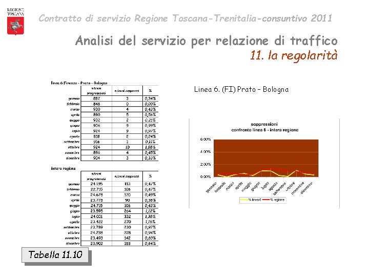 Contratto di servizio Regione Toscana-Trenitalia-consuntivo 2011 Analisi del servizio per relazione di traffico 11.