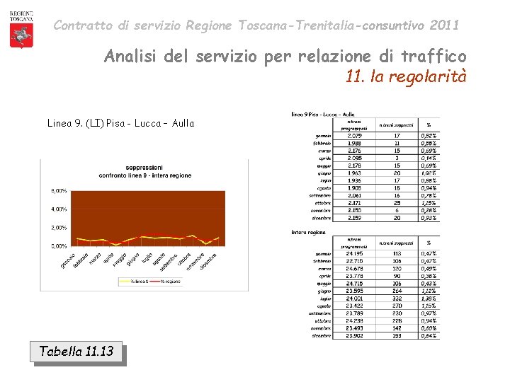 Contratto di servizio Regione Toscana-Trenitalia-consuntivo 2011 Analisi del servizio per relazione di traffico 11.