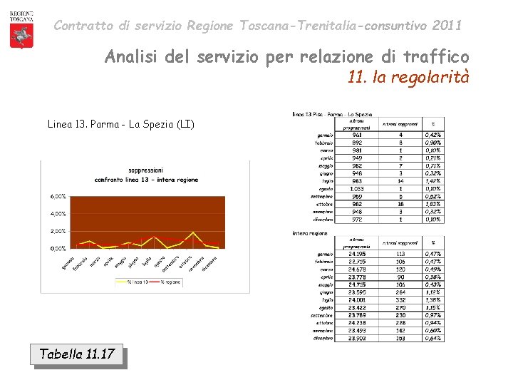 Contratto di servizio Regione Toscana-Trenitalia-consuntivo 2011 Analisi del servizio per relazione di traffico 11.