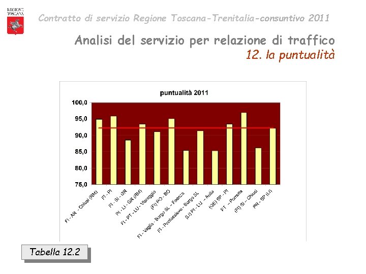 Contratto di servizio Regione Toscana-Trenitalia-consuntivo 2011 Analisi del servizio per relazione di traffico 12.