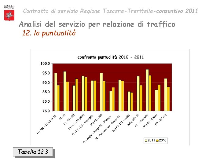 Contratto di servizio Regione Toscana-Trenitalia-consuntivo 2011 Analisi del servizio per relazione di traffico 12.
