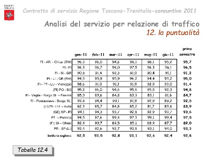 Contratto di servizio Regione Toscana-Trenitalia-consuntivo 2011 Analisi del servizio per relazione di traffico 12.