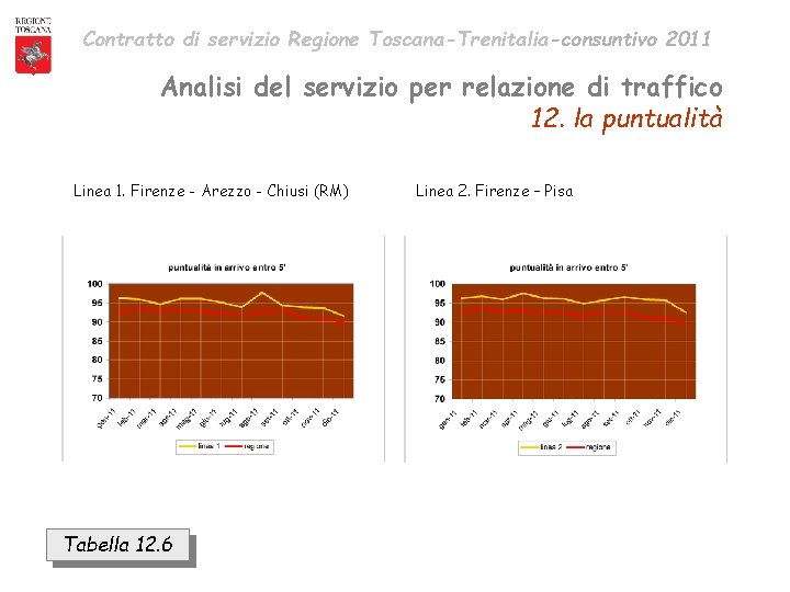 Contratto di servizio Regione Toscana-Trenitalia-consuntivo 2011 Analisi del servizio per relazione di traffico 12.