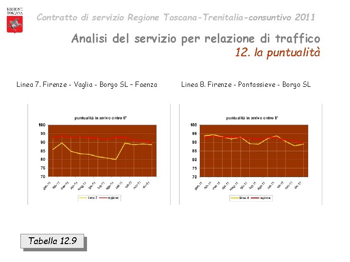 Contratto di servizio Regione Toscana-Trenitalia-consuntivo 2011 Analisi del servizio per relazione di traffico 12.