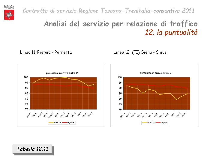 Contratto di servizio Regione Toscana-Trenitalia-consuntivo 2011 Analisi del servizio per relazione di traffico 12.