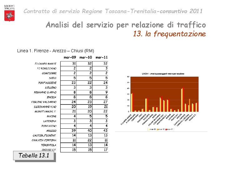 Contratto di servizio Regione Toscana-Trenitalia-consuntivo 2011 Analisi del servizio per relazione di traffico 13.