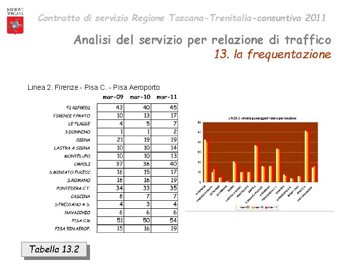 Contratto di servizio Regione Toscana-Trenitalia-consuntivo 2011 Analisi del servizio per relazione di traffico 13.