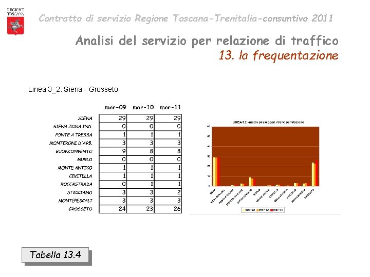 Contratto di servizio Regione Toscana-Trenitalia-consuntivo 2011 Analisi del servizio per relazione di traffico 13.