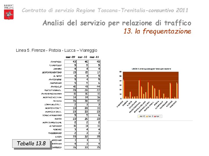 Contratto di servizio Regione Toscana-Trenitalia-consuntivo 2011 Analisi del servizio per relazione di traffico 13.