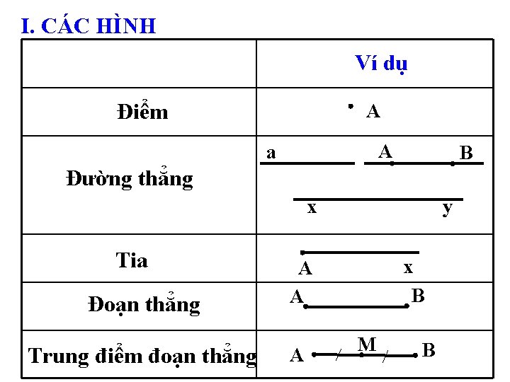 I. CÁC HÌNH Ví dụ Điểm A A a B Đường thẳng x Tia