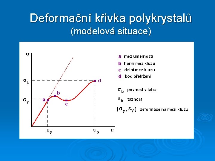 Deformační křivka polykrystalů (modelová situace) 