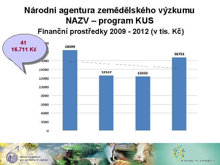 Národní agentura zemědělského výzkumu NAZV – program KUS Finanční prostředky 2009 - 2012 (v