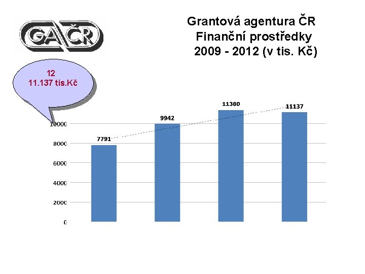 Grantová agentura ČR Finanční prostředky 2009 - 2012 (v tis. Kč) 12 11. 137