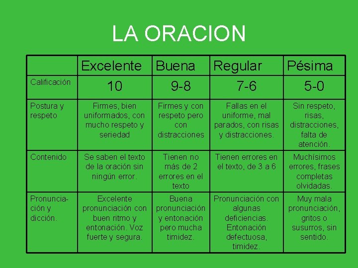 LA ORACION Calificación Excelente Buena 10 9 -8 Regular 7 -6 Pésima 5 -0