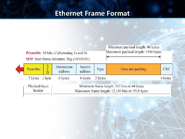 Ethernet Frame Format 