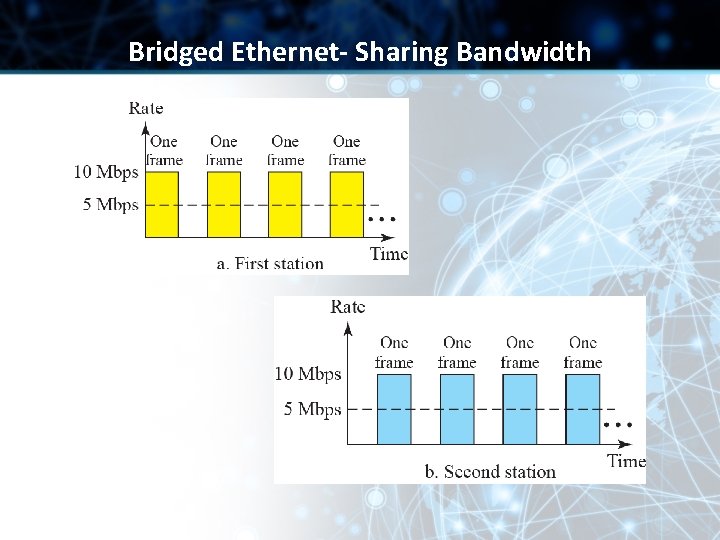 Bridged Ethernet- Sharing Bandwidth 