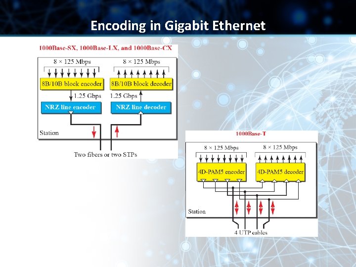 Encoding in Gigabit Ethernet 