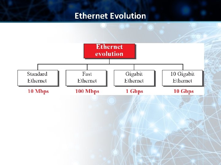 Ethernet Evolution 